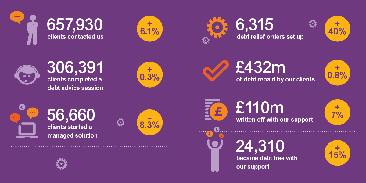 657,930 clients contacted us in 2018 and 306,391 completed a debt advice session