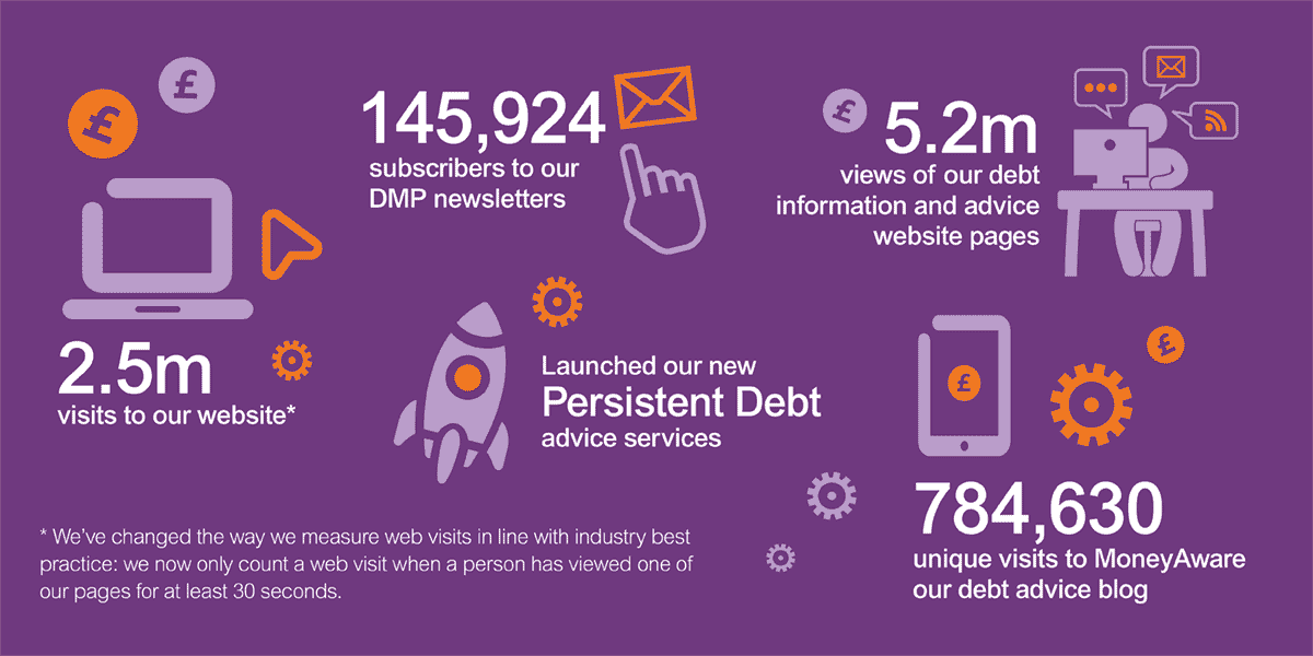 2.5m visits to our website and 5.2m views of our debt information and advice pages