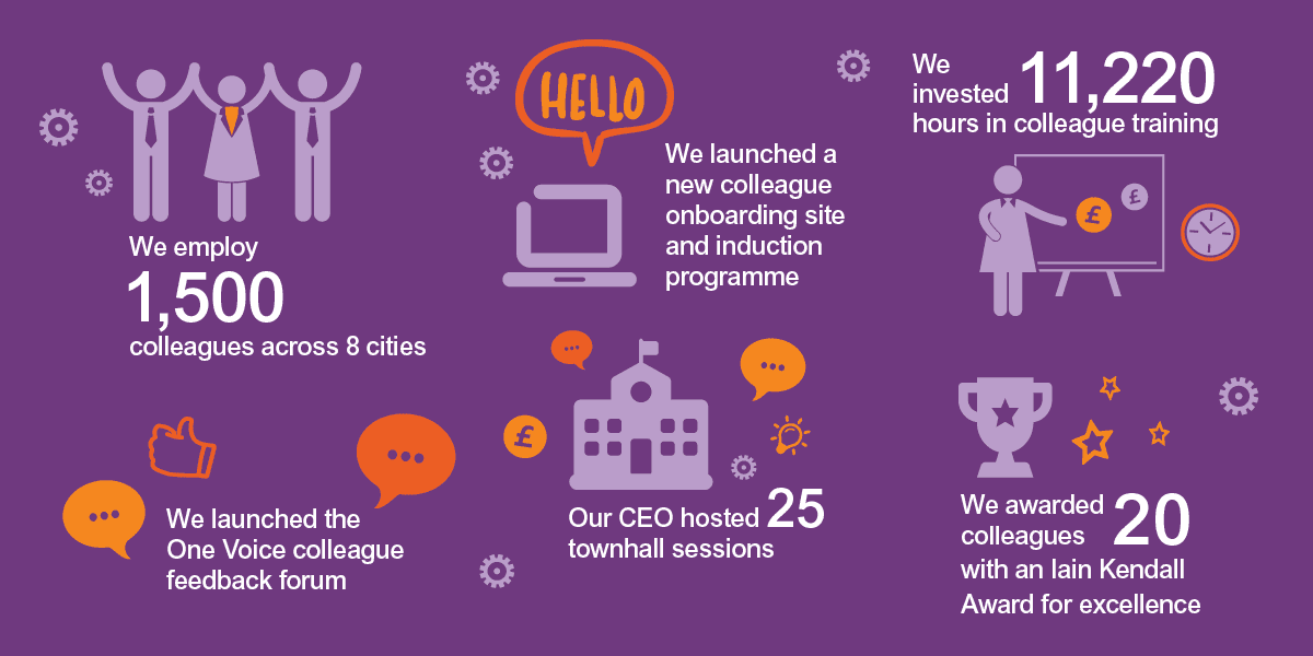 We employ 1,500 colleagues across 8 cities