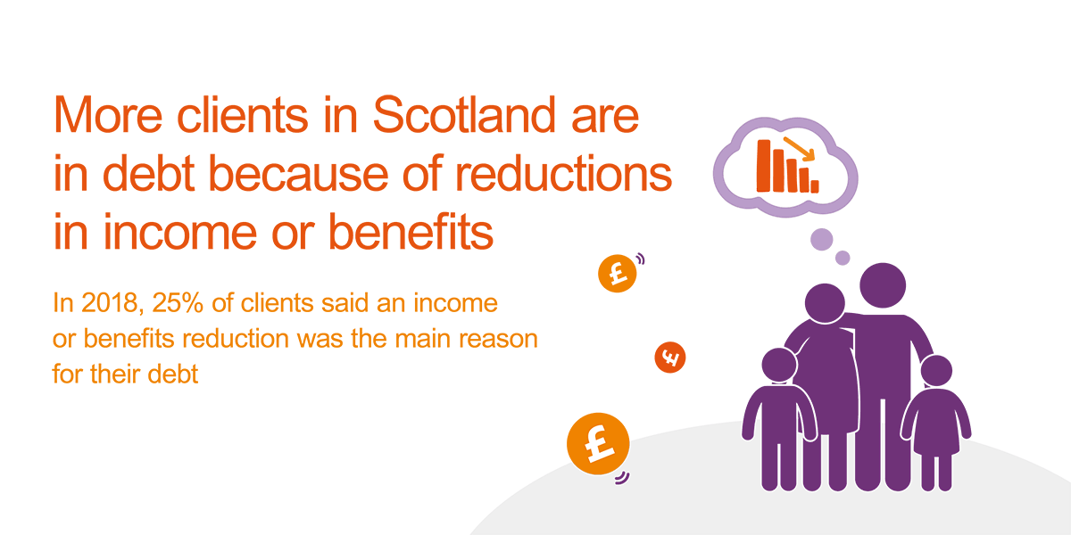 In 2018, 25% of clients in Scotland said a reduction in income or benefits was the main reason for their financial difficulties