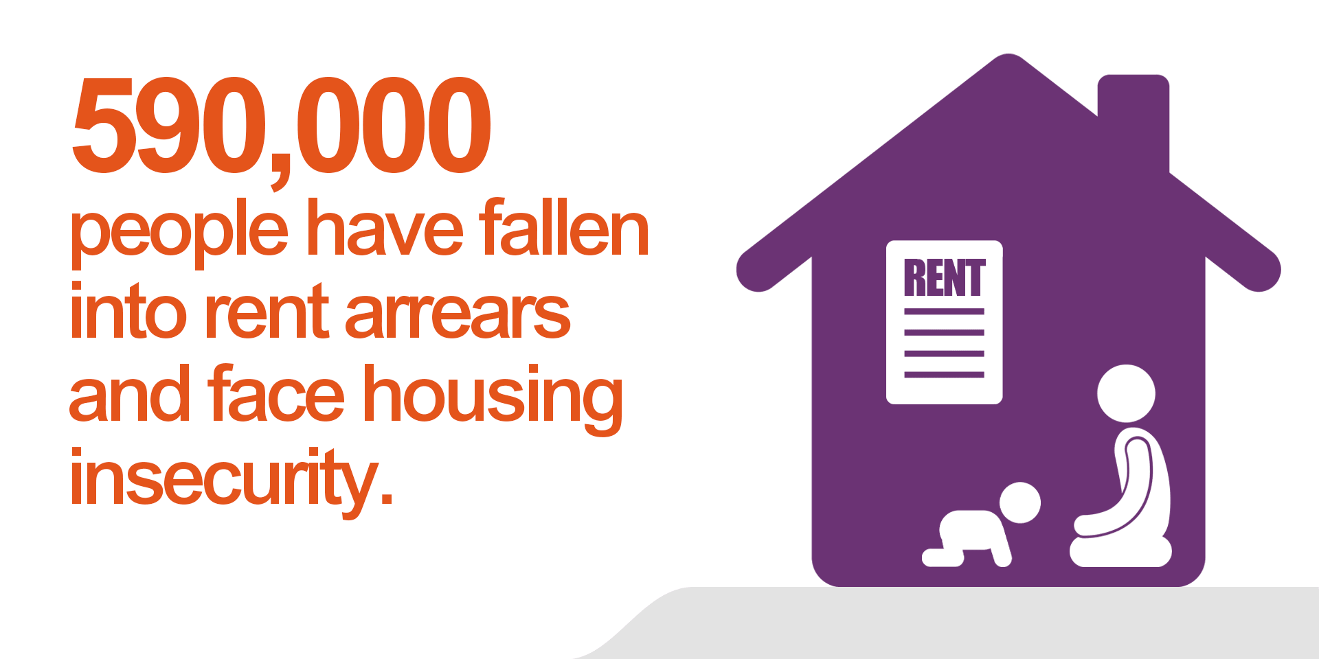 590,000 people have fallen into rent arrears