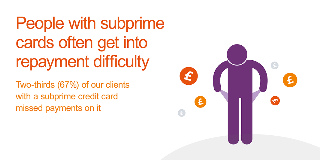 People with subprime cards often get into repayment difficulty. Two-thirds (67%) of our clients with a subprime credit card missed payments on it