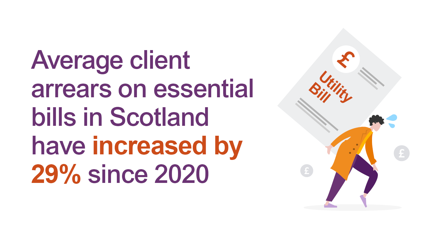 Graphic showing client average arrears on essential bills have increased by £659 to £2,961