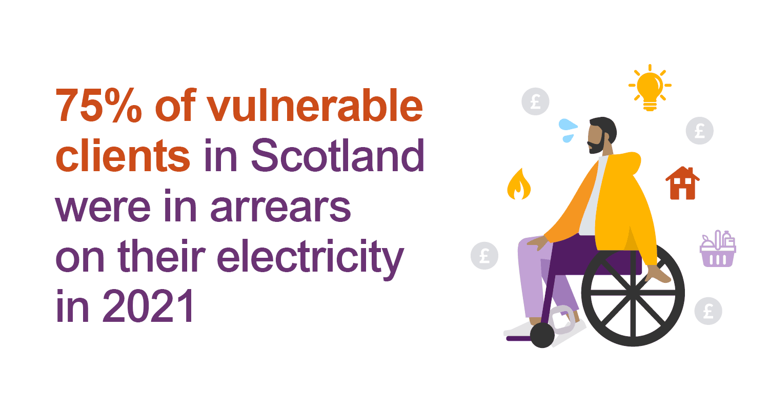 75% of vulnerable clients in Scotland were in arrears on their electricity in 2021
