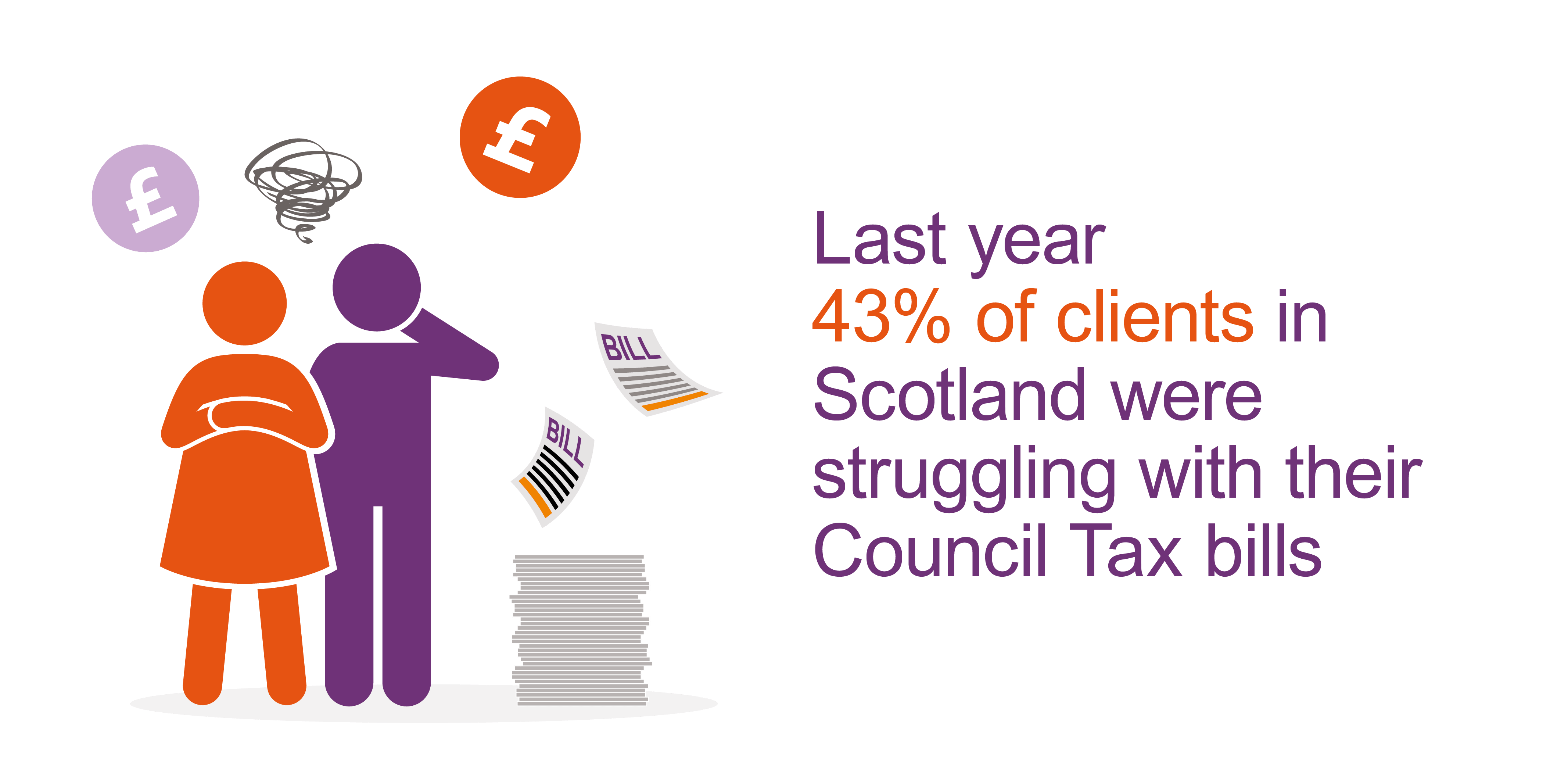 43% of Clients in Scotland were struggling with Council Tax bills