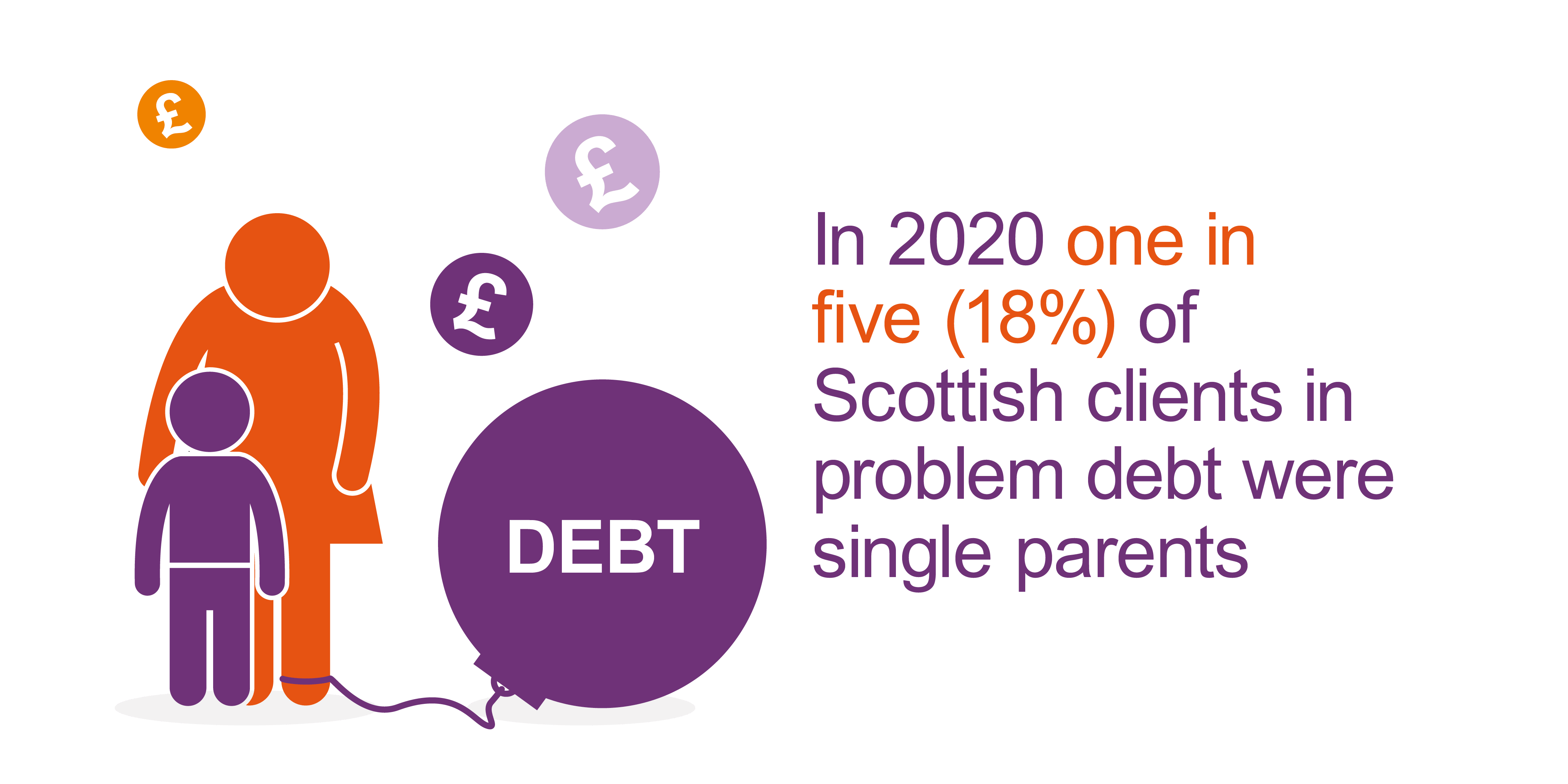 One in five (18%) of Scottish clients in problem debt were single parents 