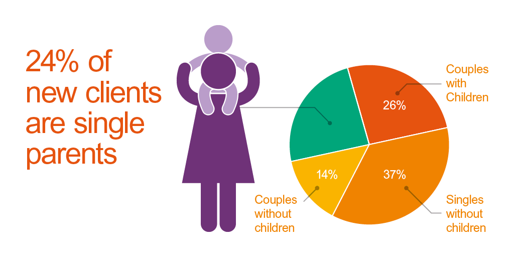 24% of new clients are single parents
