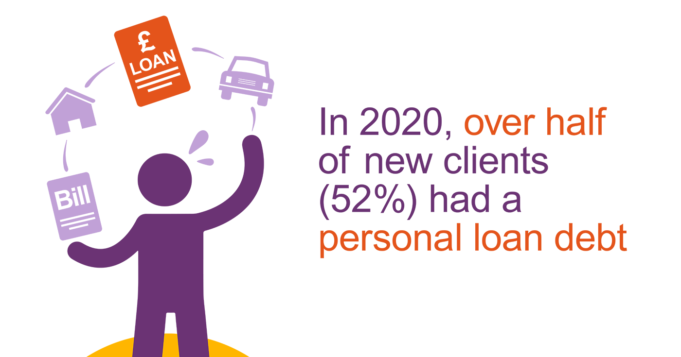 In 2020, over half of new clients (52%) had a personal loan debt.