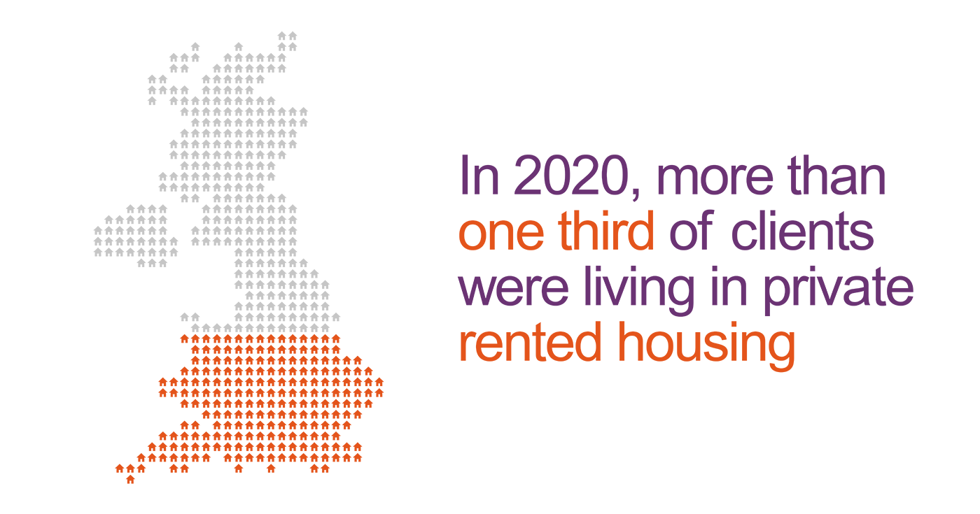 In 2020, more than one third of clients were living in private rented housing