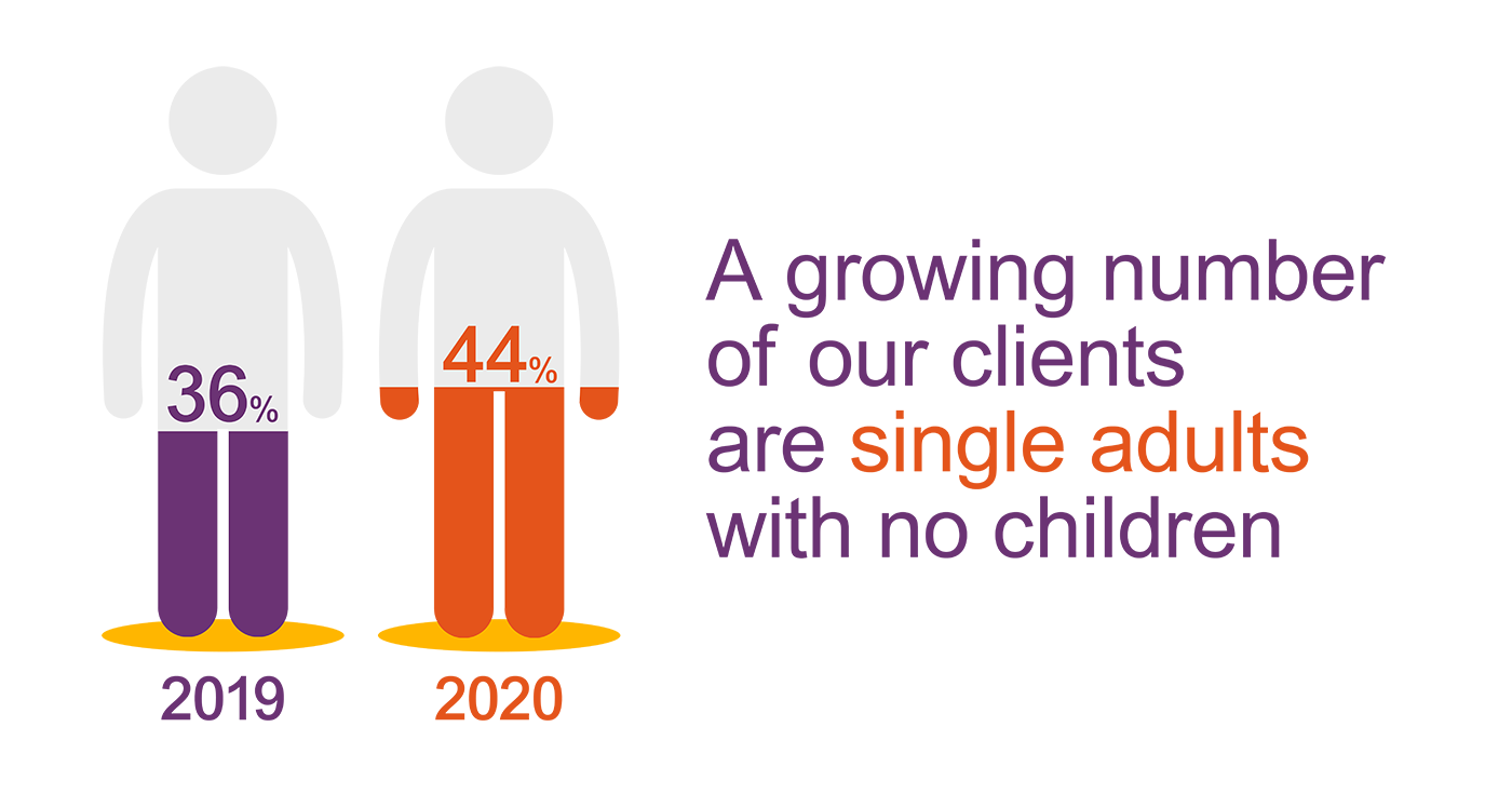 A growing numbe of clients are single adults with no children.