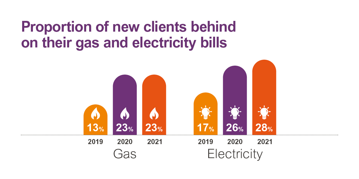 Proportion of new clients behind on their gas and electricity bills over the last 3 years