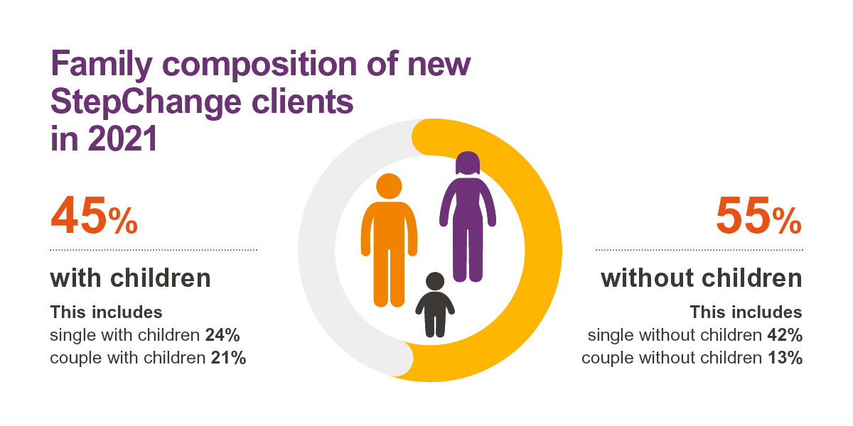 45% of our new clients have children
