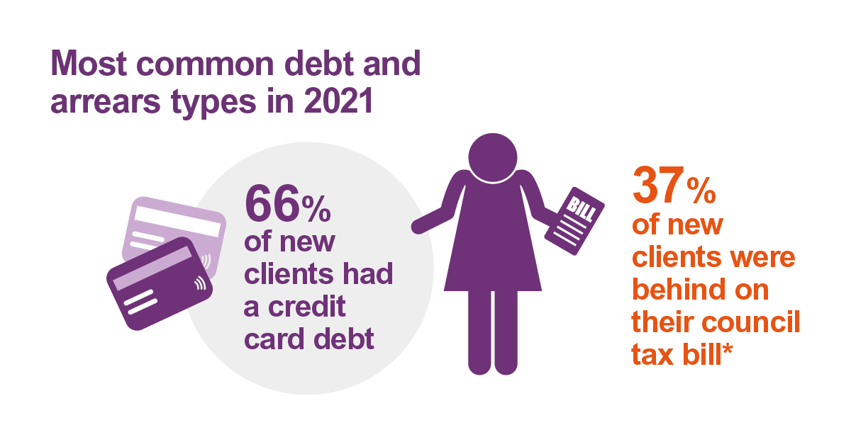 66% of new clients had a credit card debt, 37% of new clients were behind with their council tax bill