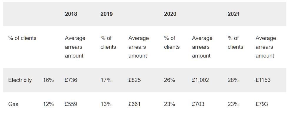 details of new clients with arrears on electricity or gas bills 2018 to 2022