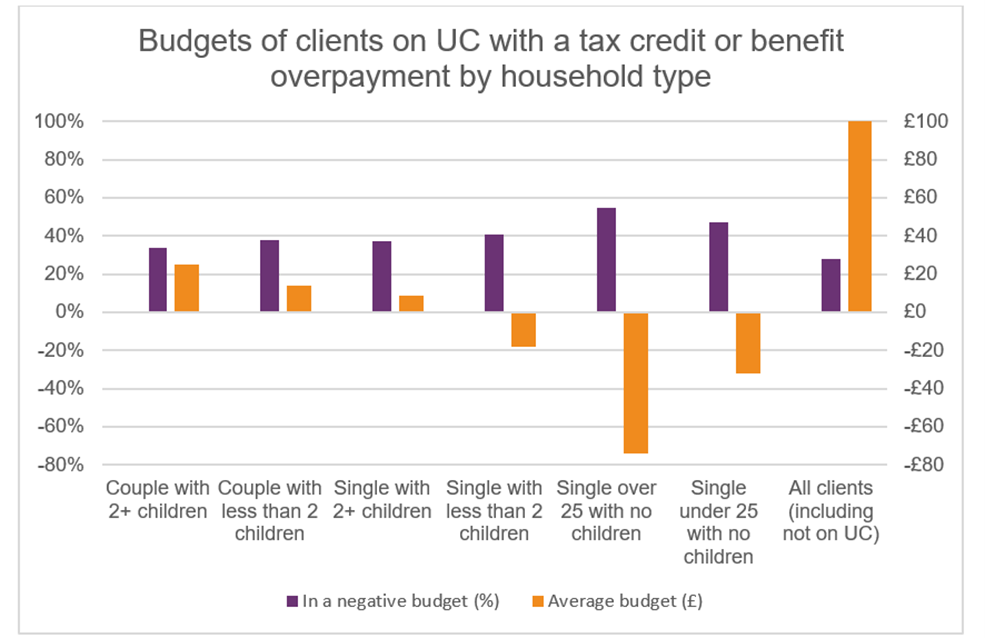 Chart showing budgets of clients on Universal Credit with a tax credit or benefit overpayment by household type