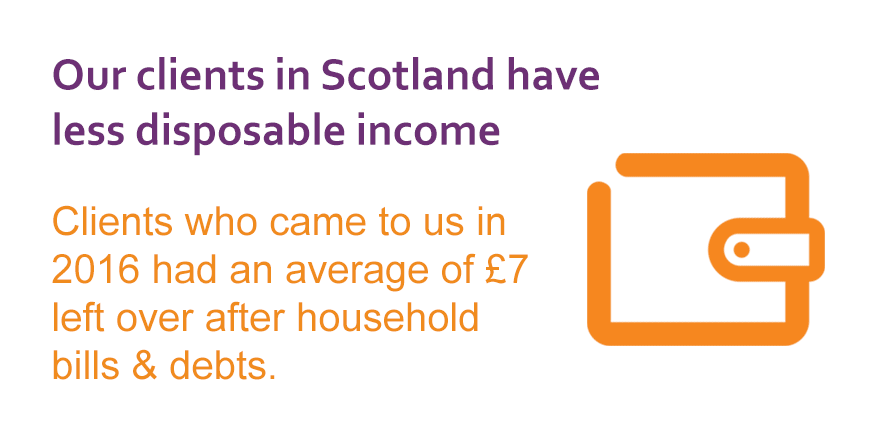 People have less disposable income than 5 years ago