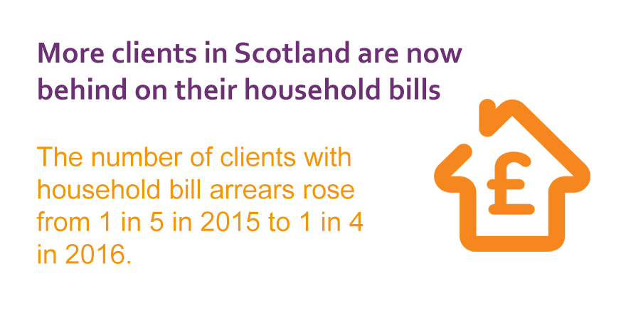 1 in 4 clients are now behind on their household bills