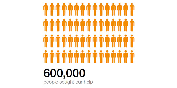 600,000 people sought our help in 2016