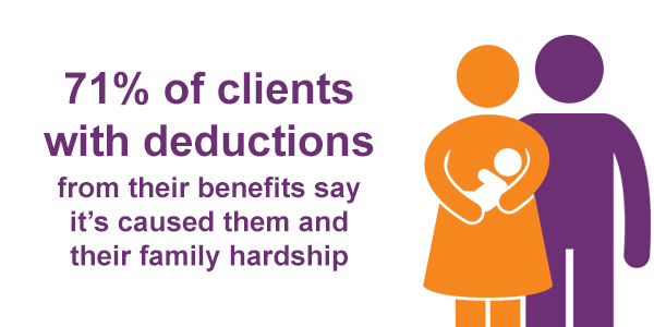 71% of clients with deductions from their benefits say it's caused them and their family hardship