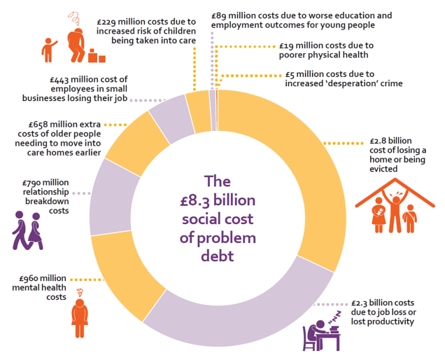 Social cost of debt