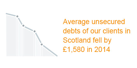 Average unsecured debts of Scottish clients infographic
