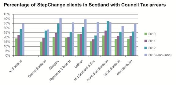 Graph showing StepChange clients in Scotland with council tax arrears