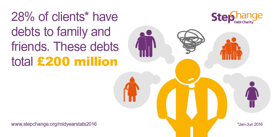 28% of our client have debts to family and friends 