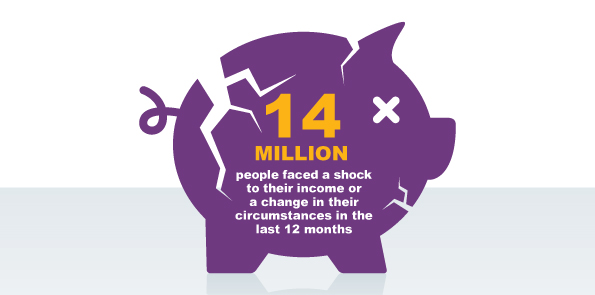 Graphic of piggy bank, which says 14 million people faced a shock to their income or a change in their circumstances in the last 12 months