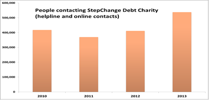People contacting StepChange graph
