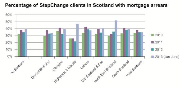 Graph showing StepChange clients in Scotland with mortgage arrears