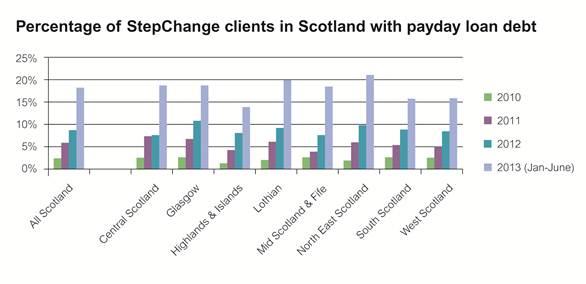 Percentage of StepChange clients in Scotland with payday loan debt