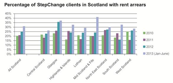 StepChange Scotland clients with rent arrears