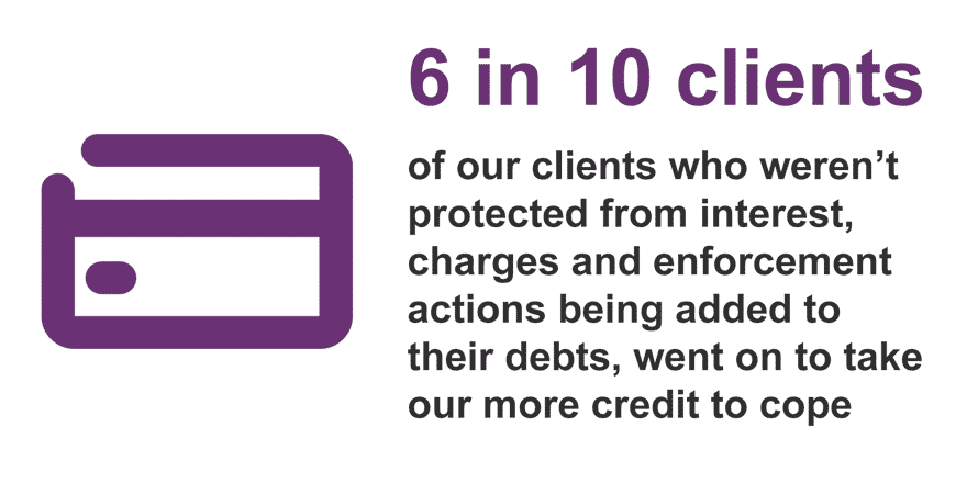 6 in 10 of our clients who weren't protected from interest, charges and enforcement actions being added to theri debts, went on to take out more credito to cope.